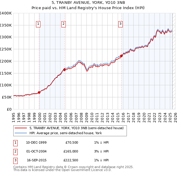 5, TRANBY AVENUE, YORK, YO10 3NB: Price paid vs HM Land Registry's House Price Index
