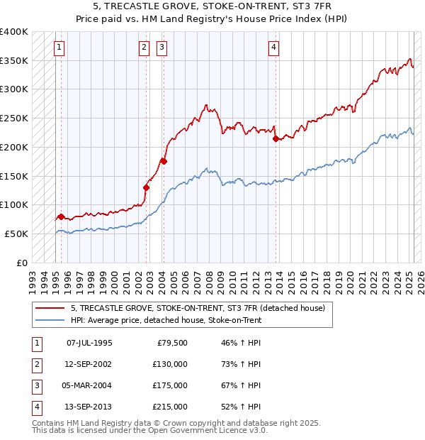 5, TRECASTLE GROVE, STOKE-ON-TRENT, ST3 7FR: Price paid vs HM Land Registry's House Price Index
