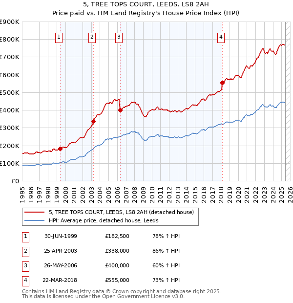 5, TREE TOPS COURT, LEEDS, LS8 2AH: Price paid vs HM Land Registry's House Price Index