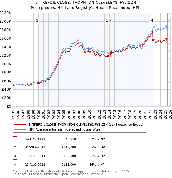 5, TREFOIL CLOSE, THORNTON-CLEVELEYS, FY5 2ZN: Price paid vs HM Land Registry's House Price Index