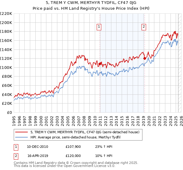 5, TREM Y CWM, MERTHYR TYDFIL, CF47 0JG: Price paid vs HM Land Registry's House Price Index