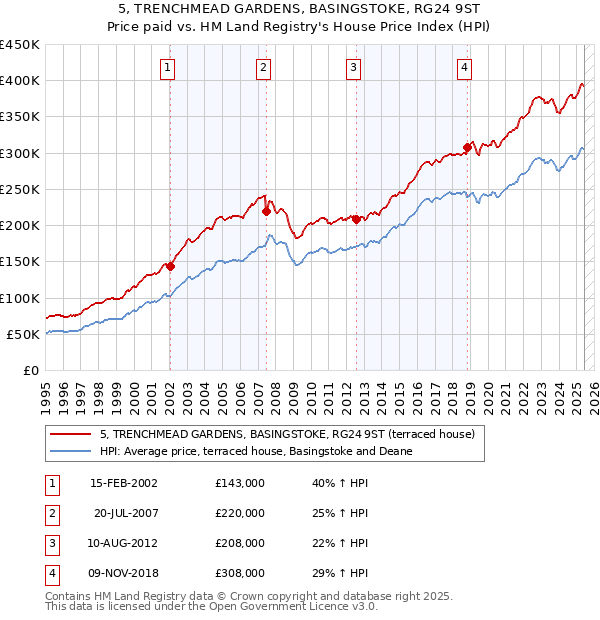 5, TRENCHMEAD GARDENS, BASINGSTOKE, RG24 9ST: Price paid vs HM Land Registry's House Price Index