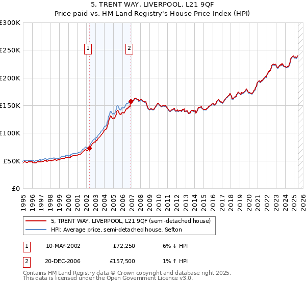 5, TRENT WAY, LIVERPOOL, L21 9QF: Price paid vs HM Land Registry's House Price Index