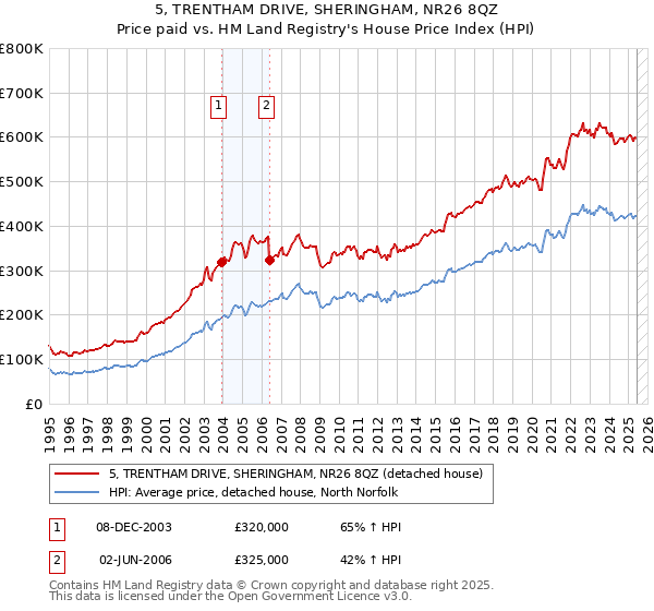 5, TRENTHAM DRIVE, SHERINGHAM, NR26 8QZ: Price paid vs HM Land Registry's House Price Index