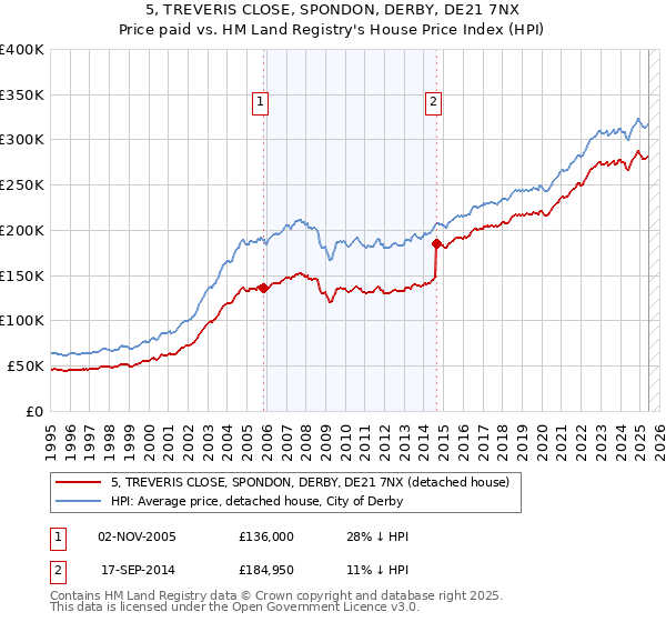 5, TREVERIS CLOSE, SPONDON, DERBY, DE21 7NX: Price paid vs HM Land Registry's House Price Index