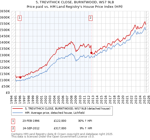 5, TREVITHICK CLOSE, BURNTWOOD, WS7 9LB: Price paid vs HM Land Registry's House Price Index