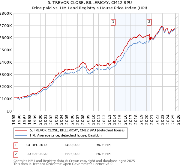 5, TREVOR CLOSE, BILLERICAY, CM12 9PU: Price paid vs HM Land Registry's House Price Index