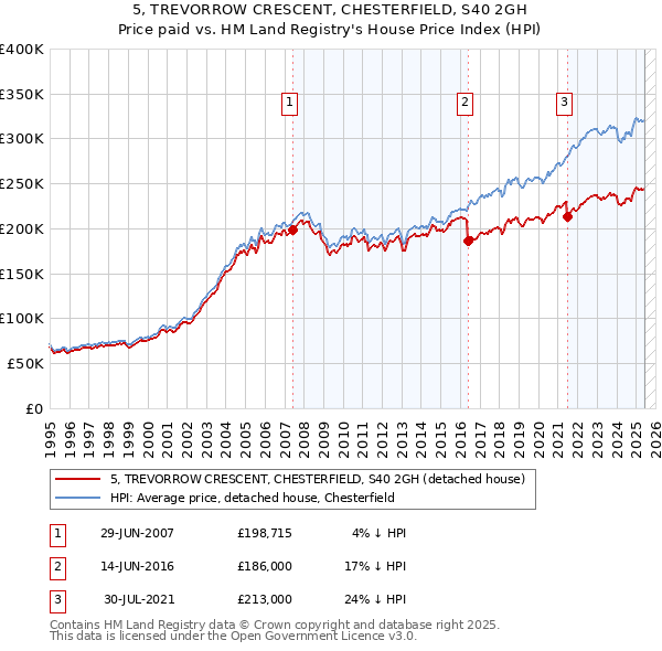 5, TREVORROW CRESCENT, CHESTERFIELD, S40 2GH: Price paid vs HM Land Registry's House Price Index