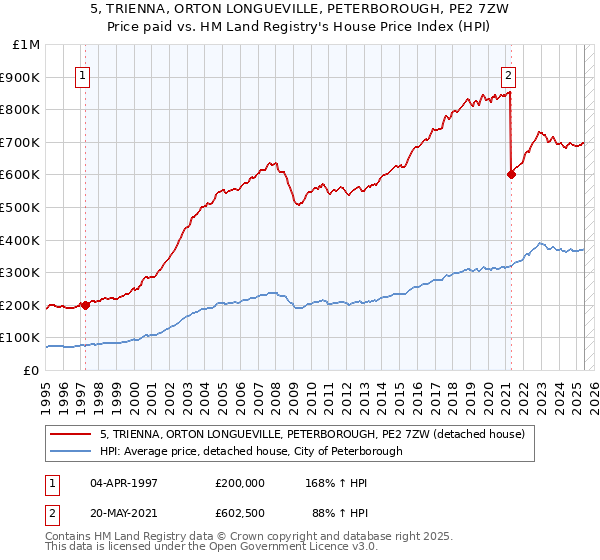5, TRIENNA, ORTON LONGUEVILLE, PETERBOROUGH, PE2 7ZW: Price paid vs HM Land Registry's House Price Index