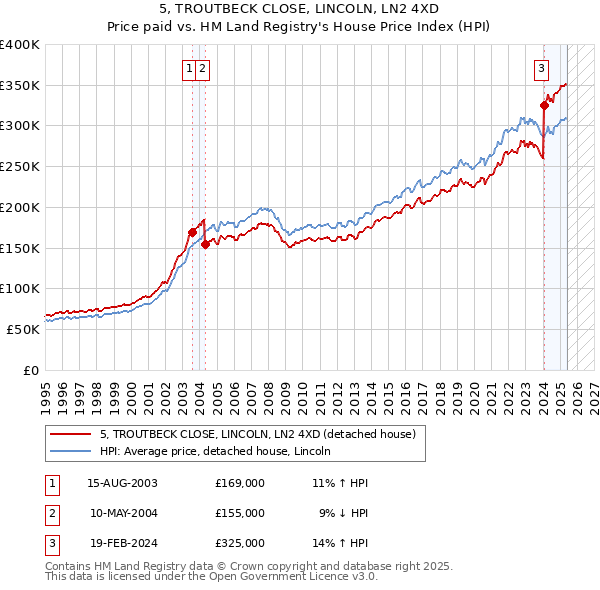 5, TROUTBECK CLOSE, LINCOLN, LN2 4XD: Price paid vs HM Land Registry's House Price Index