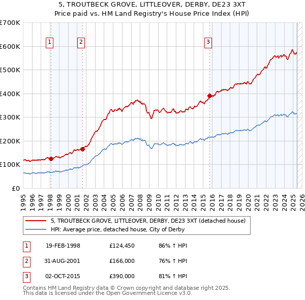 5, TROUTBECK GROVE, LITTLEOVER, DERBY, DE23 3XT: Price paid vs HM Land Registry's House Price Index