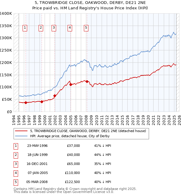 5, TROWBRIDGE CLOSE, OAKWOOD, DERBY, DE21 2NE: Price paid vs HM Land Registry's House Price Index