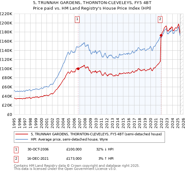 5, TRUNNAH GARDENS, THORNTON-CLEVELEYS, FY5 4BT: Price paid vs HM Land Registry's House Price Index