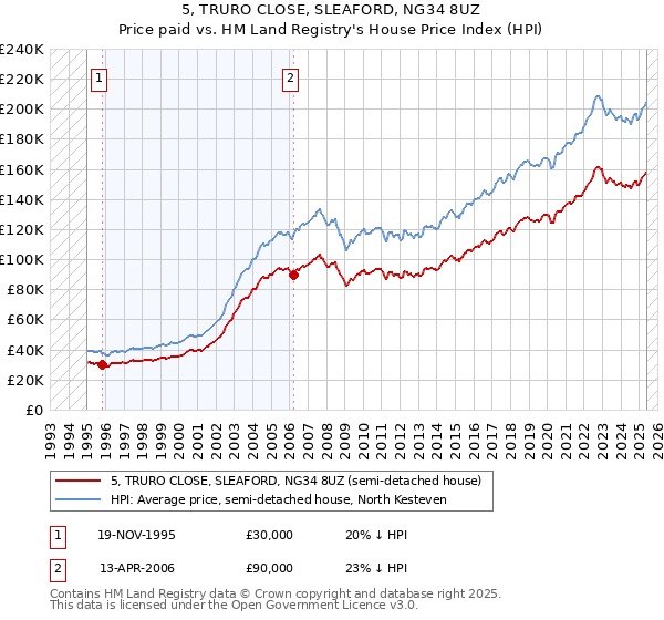 5, TRURO CLOSE, SLEAFORD, NG34 8UZ: Price paid vs HM Land Registry's House Price Index