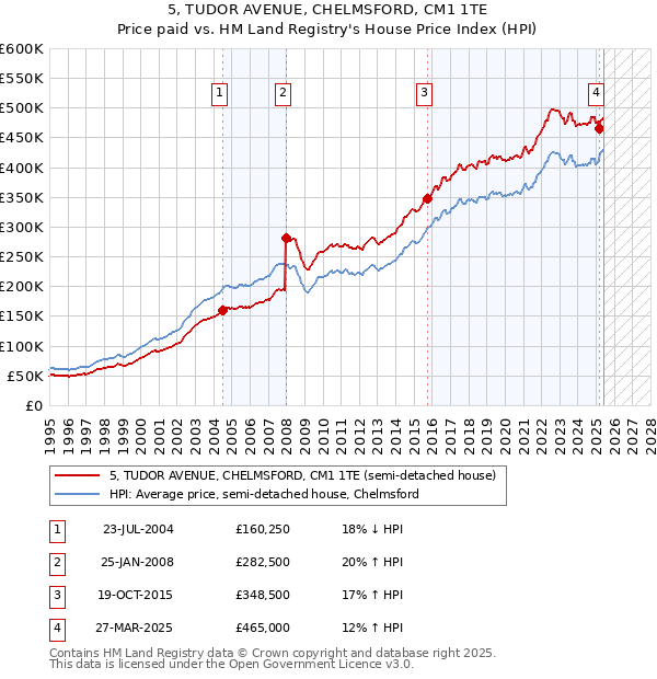 5, TUDOR AVENUE, CHELMSFORD, CM1 1TE: Price paid vs HM Land Registry's House Price Index