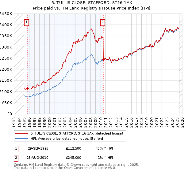 5, TULLIS CLOSE, STAFFORD, ST16 1AX: Price paid vs HM Land Registry's House Price Index