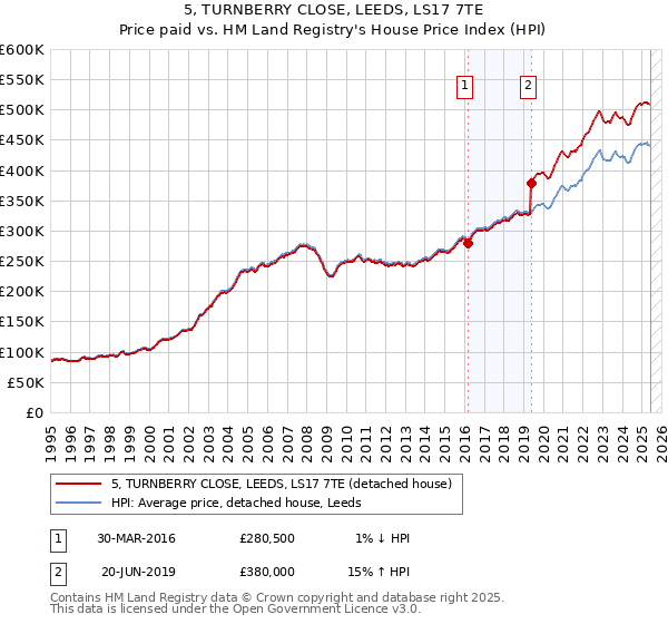 5, TURNBERRY CLOSE, LEEDS, LS17 7TE: Price paid vs HM Land Registry's House Price Index