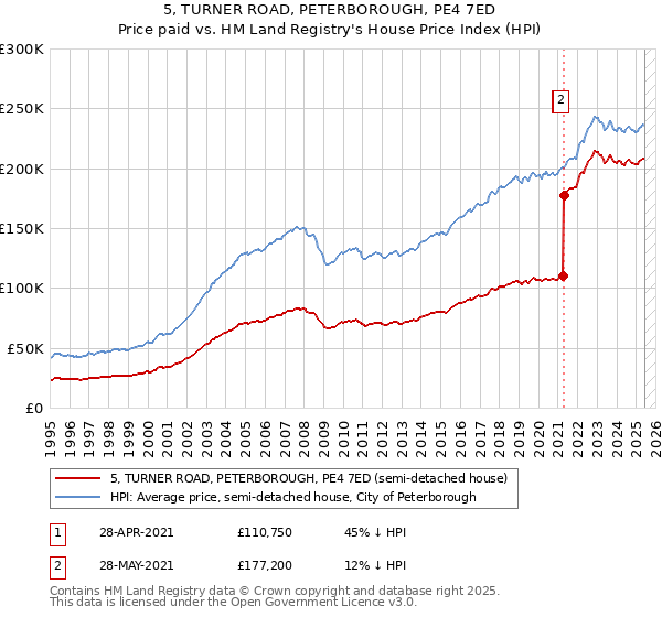 5, TURNER ROAD, PETERBOROUGH, PE4 7ED: Price paid vs HM Land Registry's House Price Index