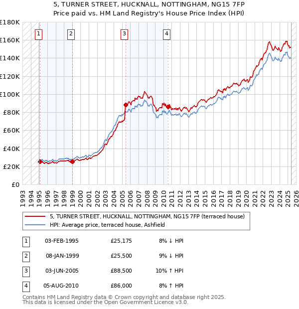 5, TURNER STREET, HUCKNALL, NOTTINGHAM, NG15 7FP: Price paid vs HM Land Registry's House Price Index