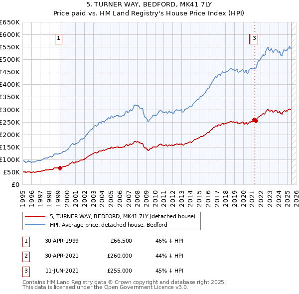 5, TURNER WAY, BEDFORD, MK41 7LY: Price paid vs HM Land Registry's House Price Index