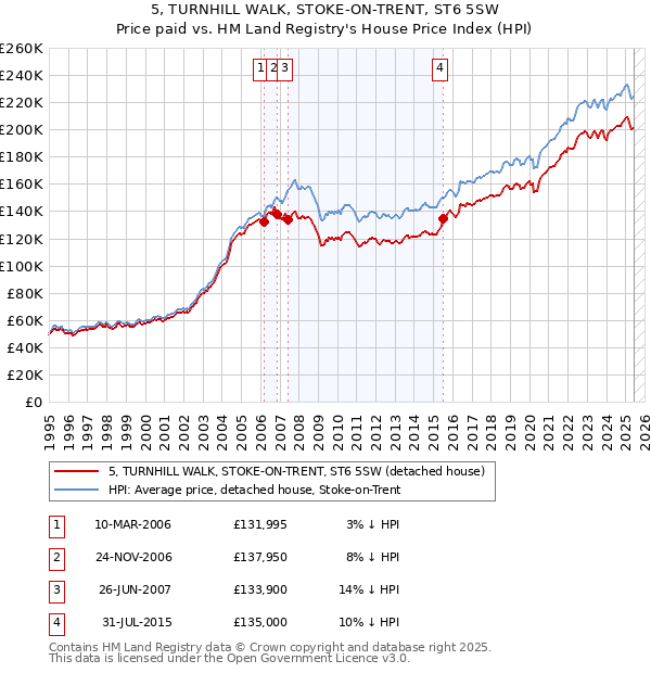 5, TURNHILL WALK, STOKE-ON-TRENT, ST6 5SW: Price paid vs HM Land Registry's House Price Index