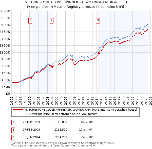 5, TURNSTONE CLOSE, WINNERSH, WOKINGHAM, RG41 5LQ: Price paid vs HM Land Registry's House Price Index