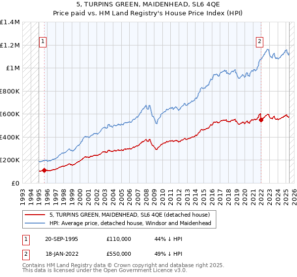 5, TURPINS GREEN, MAIDENHEAD, SL6 4QE: Price paid vs HM Land Registry's House Price Index