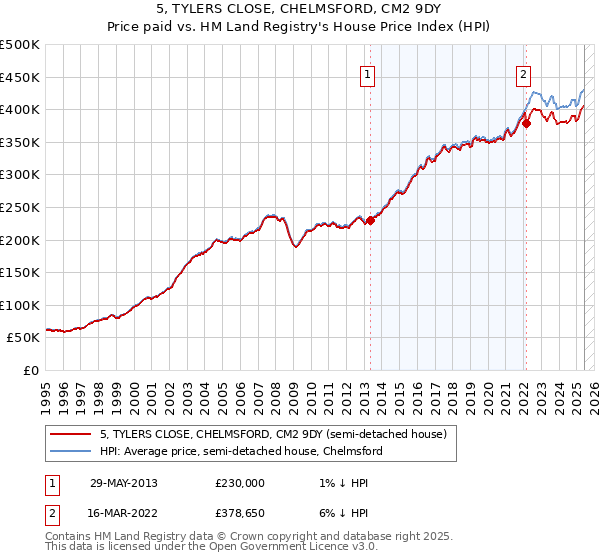 5, TYLERS CLOSE, CHELMSFORD, CM2 9DY: Price paid vs HM Land Registry's House Price Index