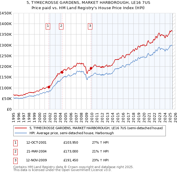5, TYMECROSSE GARDENS, MARKET HARBOROUGH, LE16 7US: Price paid vs HM Land Registry's House Price Index