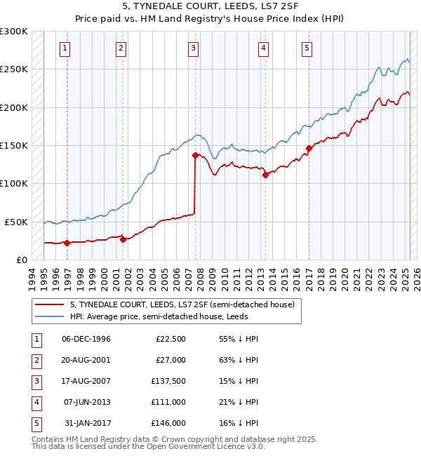 5, TYNEDALE COURT, LEEDS, LS7 2SF: Price paid vs HM Land Registry's House Price Index