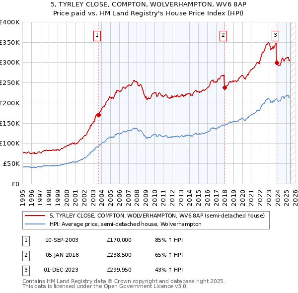 5, TYRLEY CLOSE, COMPTON, WOLVERHAMPTON, WV6 8AP: Price paid vs HM Land Registry's House Price Index