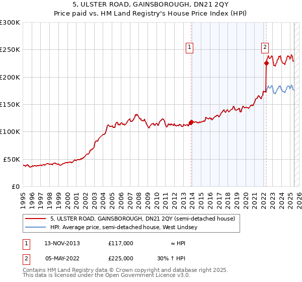 5, ULSTER ROAD, GAINSBOROUGH, DN21 2QY: Price paid vs HM Land Registry's House Price Index