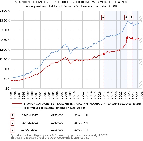 5, UNION COTTAGES, 117, DORCHESTER ROAD, WEYMOUTH, DT4 7LA: Price paid vs HM Land Registry's House Price Index
