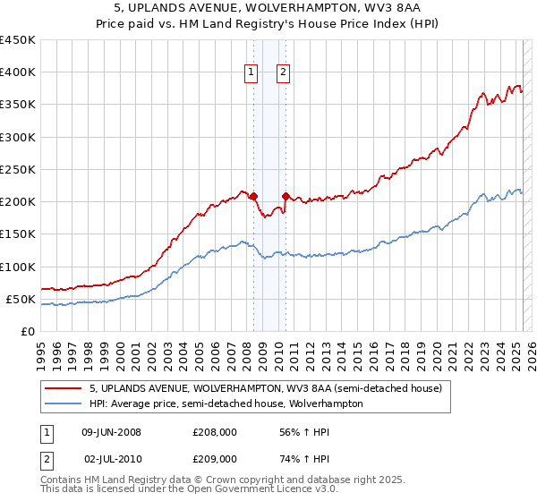 5, UPLANDS AVENUE, WOLVERHAMPTON, WV3 8AA: Price paid vs HM Land Registry's House Price Index