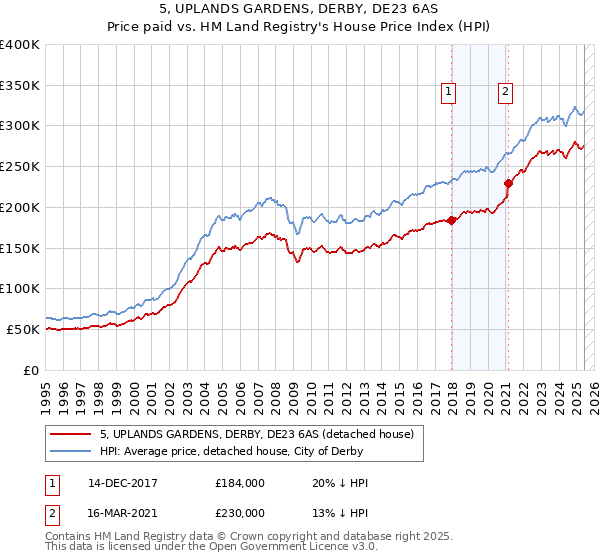 5, UPLANDS GARDENS, DERBY, DE23 6AS: Price paid vs HM Land Registry's House Price Index