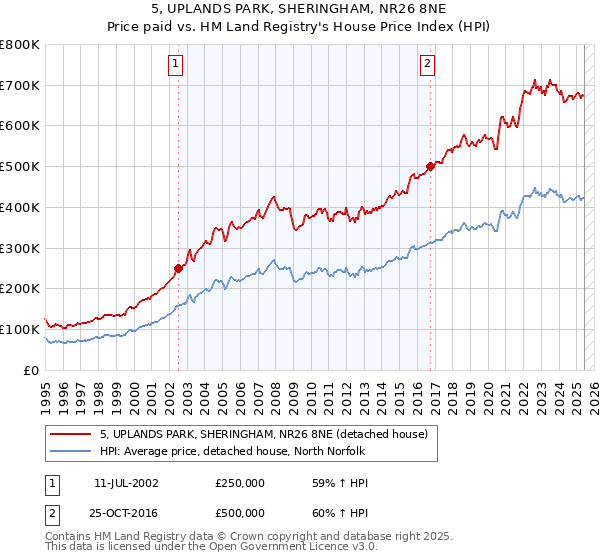 5, UPLANDS PARK, SHERINGHAM, NR26 8NE: Price paid vs HM Land Registry's House Price Index