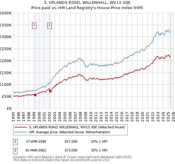 5, UPLANDS ROAD, WILLENHALL, WV13 3QE: Price paid vs HM Land Registry's House Price Index