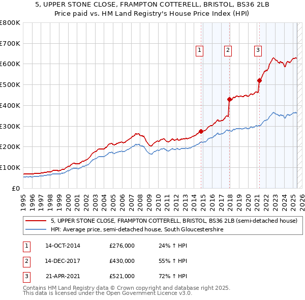 5, UPPER STONE CLOSE, FRAMPTON COTTERELL, BRISTOL, BS36 2LB: Price paid vs HM Land Registry's House Price Index