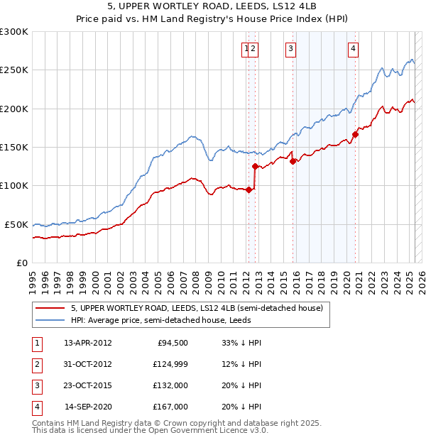 5, UPPER WORTLEY ROAD, LEEDS, LS12 4LB: Price paid vs HM Land Registry's House Price Index