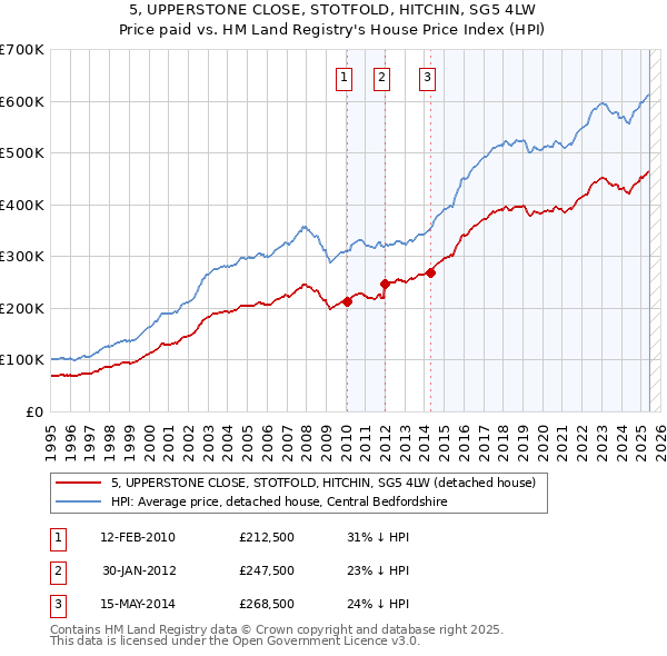 5, UPPERSTONE CLOSE, STOTFOLD, HITCHIN, SG5 4LW: Price paid vs HM Land Registry's House Price Index
