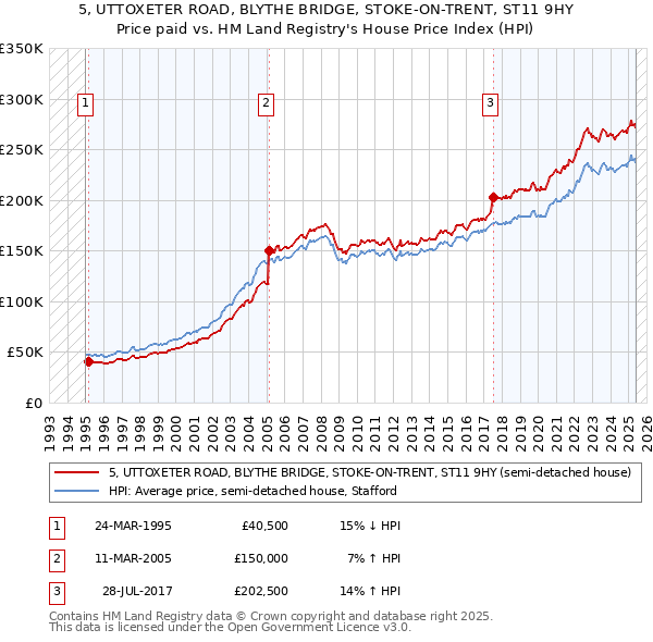 5, UTTOXETER ROAD, BLYTHE BRIDGE, STOKE-ON-TRENT, ST11 9HY: Price paid vs HM Land Registry's House Price Index