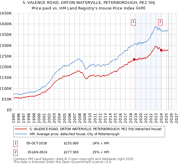 5, VALENCE ROAD, ORTON WATERVILLE, PETERBOROUGH, PE2 5HJ: Price paid vs HM Land Registry's House Price Index