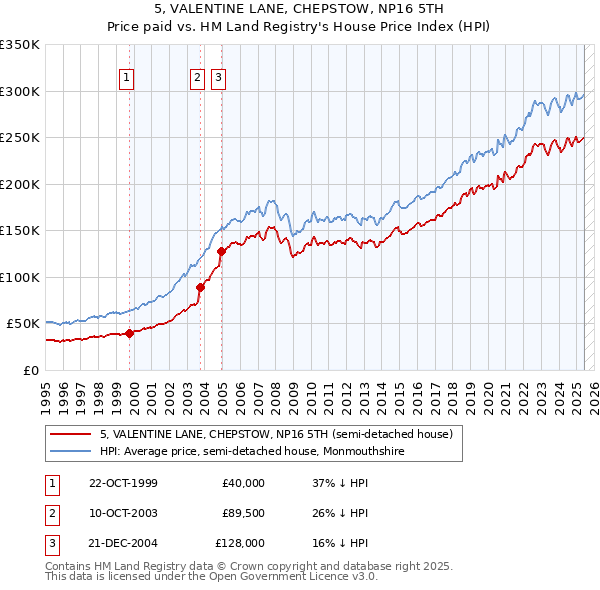 5, VALENTINE LANE, CHEPSTOW, NP16 5TH: Price paid vs HM Land Registry's House Price Index