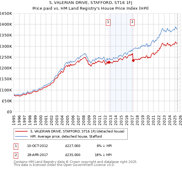 5, VALERIAN DRIVE, STAFFORD, ST16 1FJ: Price paid vs HM Land Registry's House Price Index