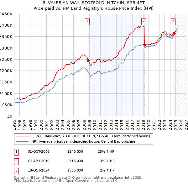 5, VALERIAN WAY, STOTFOLD, HITCHIN, SG5 4ET: Price paid vs HM Land Registry's House Price Index