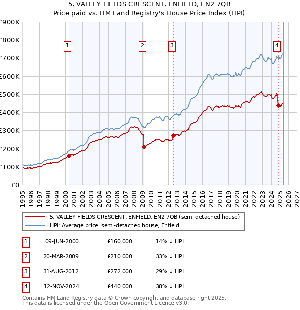 5, VALLEY FIELDS CRESCENT, ENFIELD, EN2 7QB: Price paid vs HM Land Registry's House Price Index