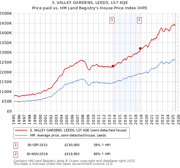 5, VALLEY GARDENS, LEEDS, LS7 4QE: Price paid vs HM Land Registry's House Price Index