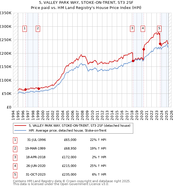 5, VALLEY PARK WAY, STOKE-ON-TRENT, ST3 2SF: Price paid vs HM Land Registry's House Price Index