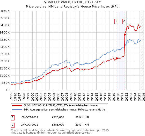 5, VALLEY WALK, HYTHE, CT21 5TY: Price paid vs HM Land Registry's House Price Index