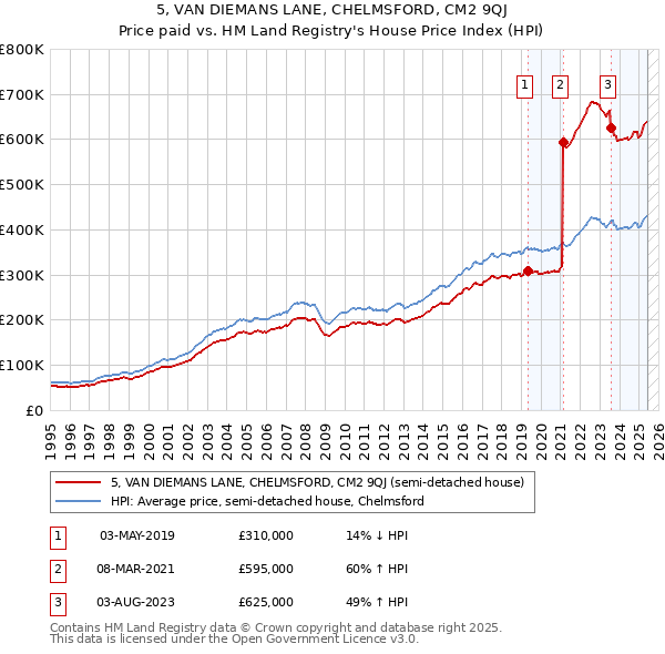 5, VAN DIEMANS LANE, CHELMSFORD, CM2 9QJ: Price paid vs HM Land Registry's House Price Index